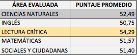 Puntajes de las áreas evaluadas en las pruebas Saber 11 de agosto.