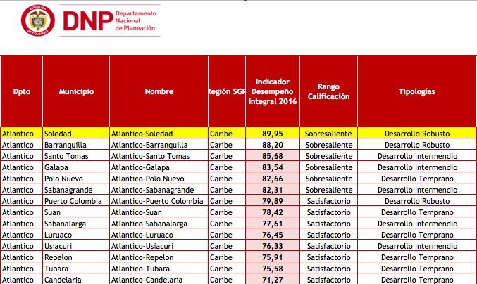 El ranking de desempeño integral.