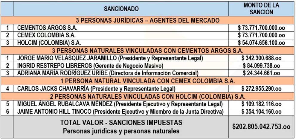 Este cuadro fue publicado por la Superintendencia de Industria y Comercio.