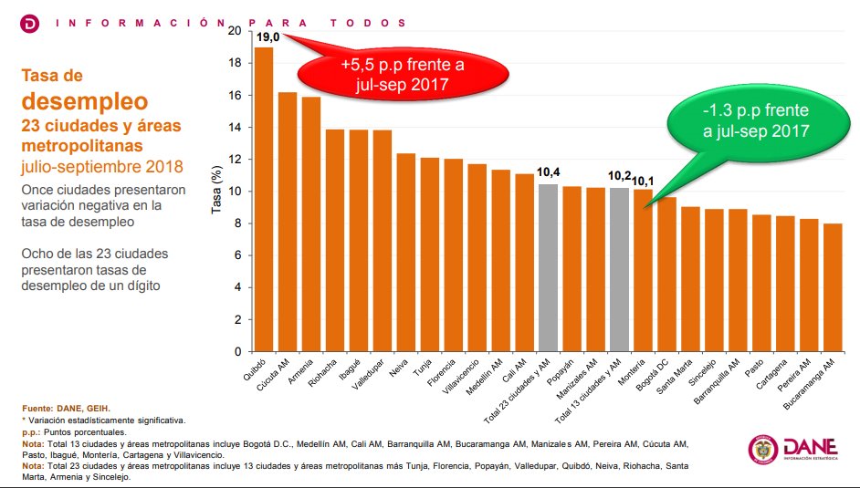 Tasa de desempleo mes de septiembre.