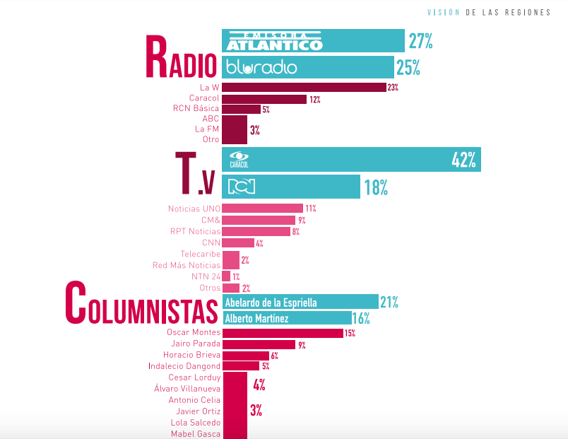 Los resultados de Cifras y Conceptos en Atlántico. 