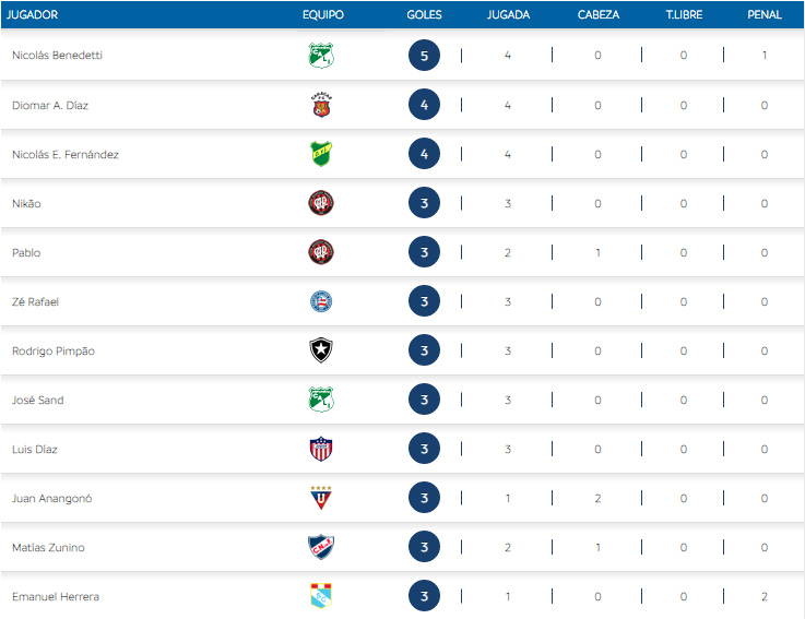 Así marcha la tabla de goleadores. 