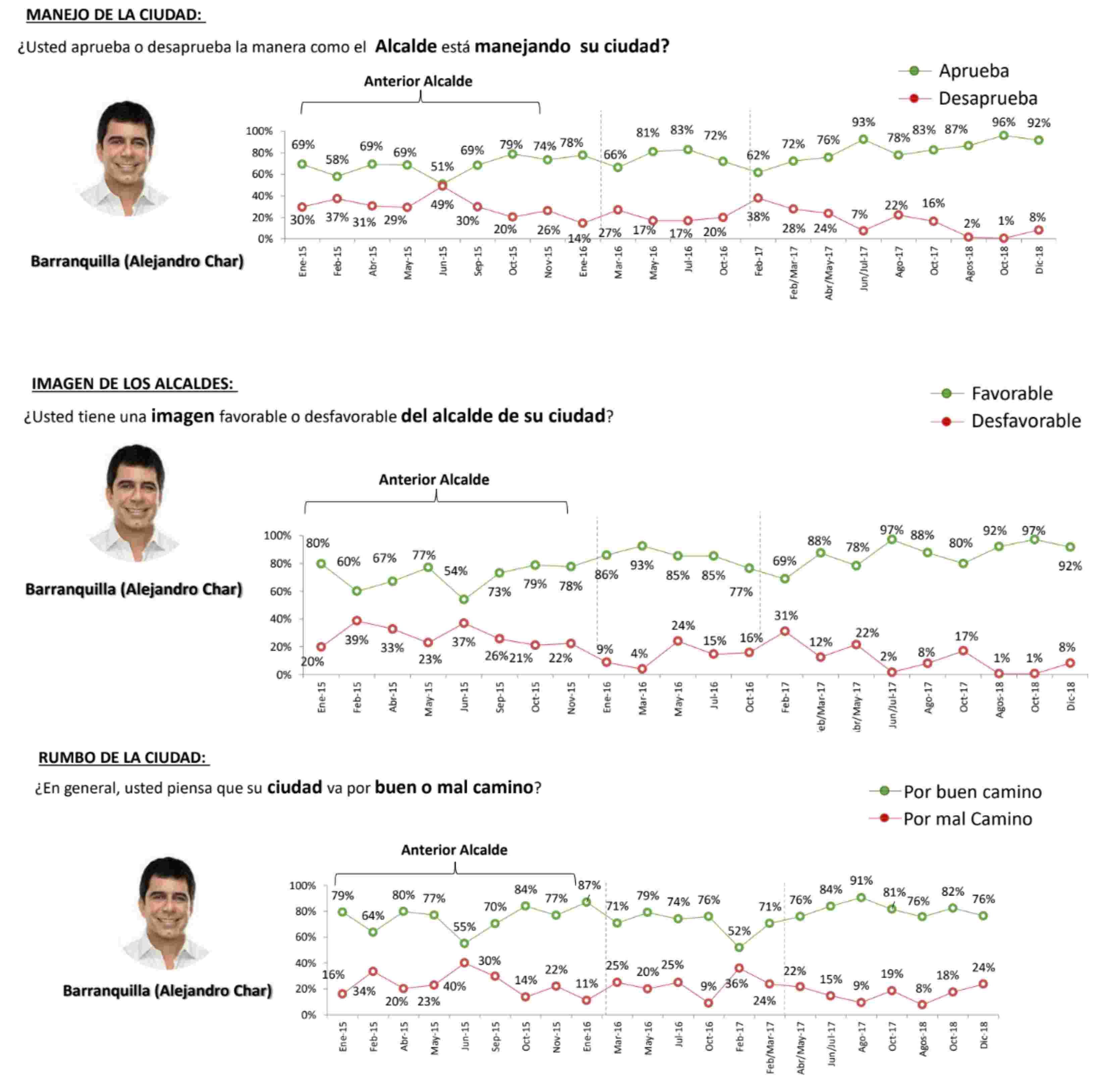 Estas son las preguntas del Opinómetro sobre los alcaldes de las principales ciudades de Colombia.