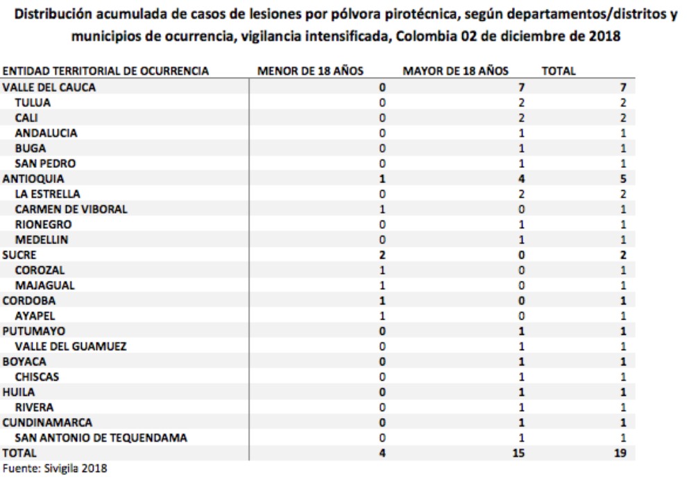 Estas son las cifras del segundo día de seguimiento a las consecuencias del uso de la pólvora.