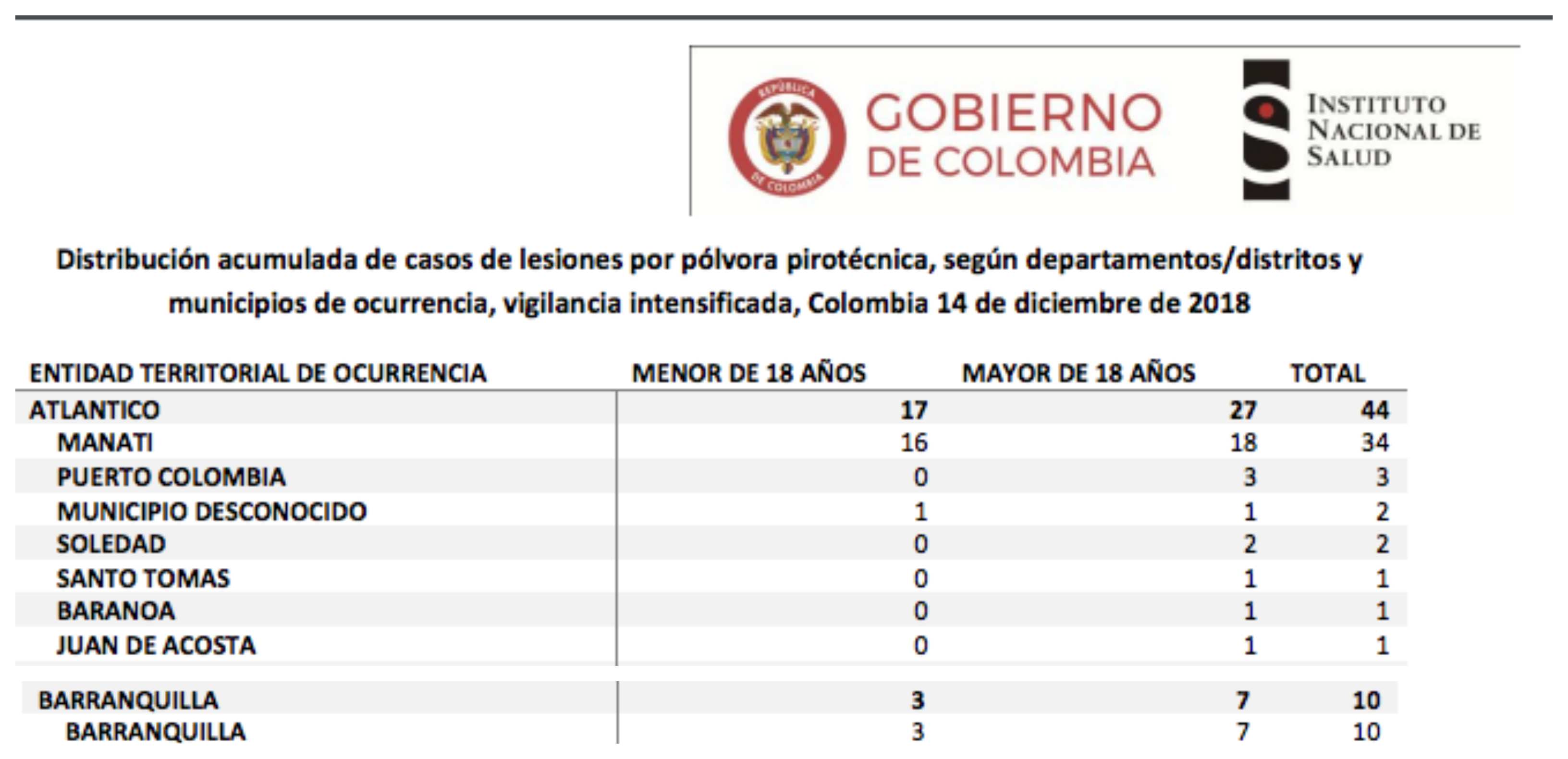 INS Cifras del Instituto Nacional de Salud.