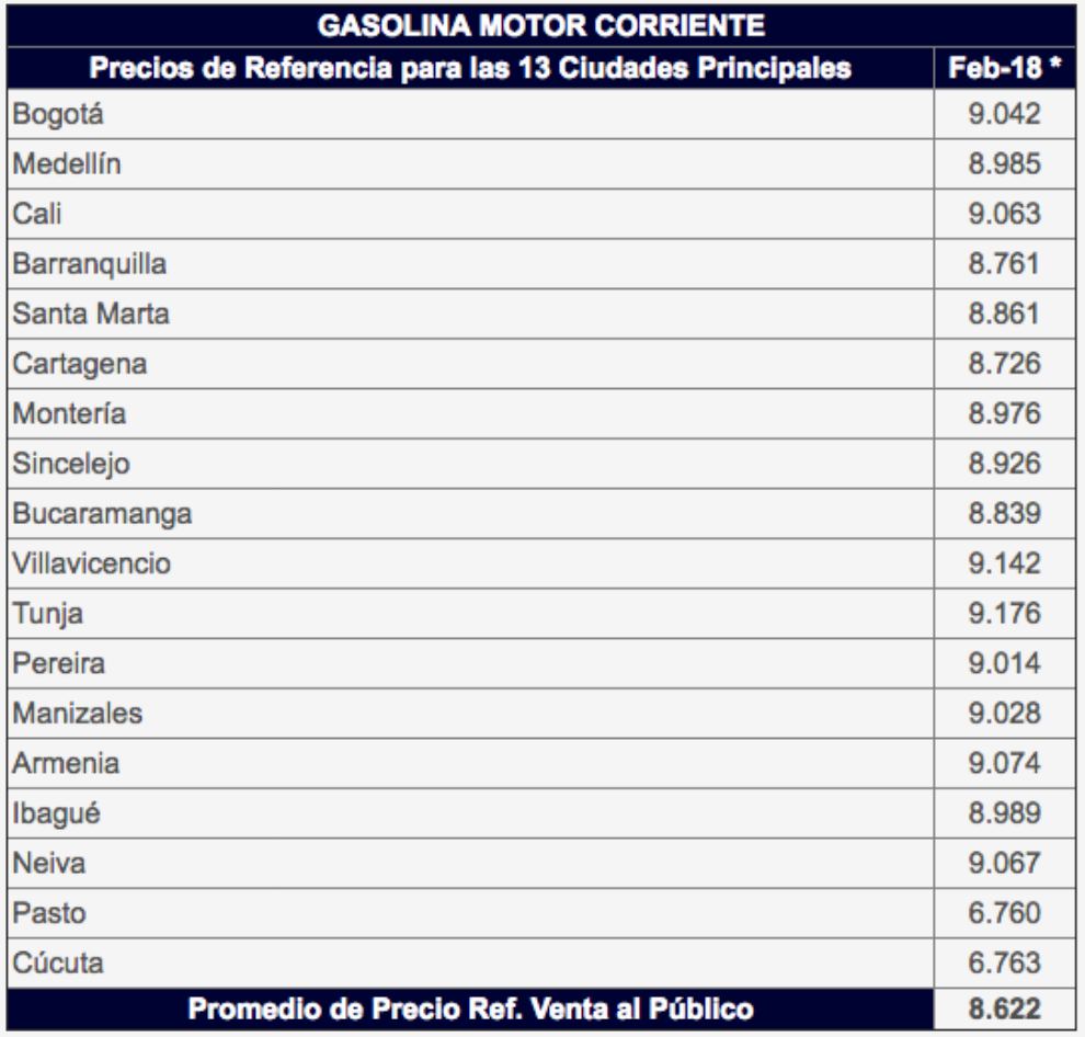 Precio de los combustibles para febrero de 2018.