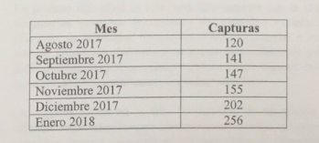 Fiscalía En esta tabla se ve como incrementaron las capturas entre agosto de 2017 y enero de 2018.