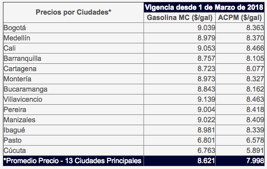 Estos son los precios de los combustibles.