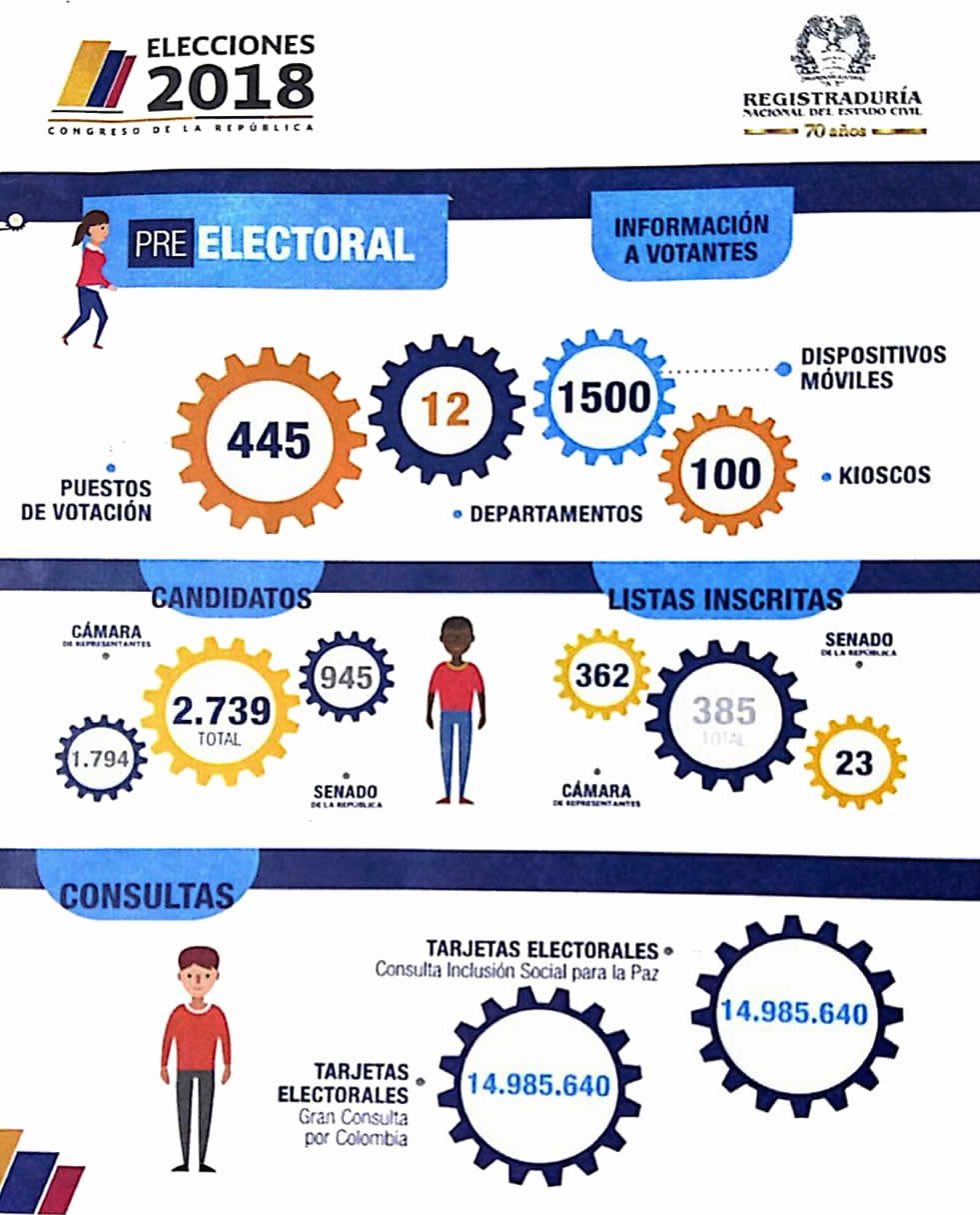 Puestos de votación, número de listas y tarjetones impresos.