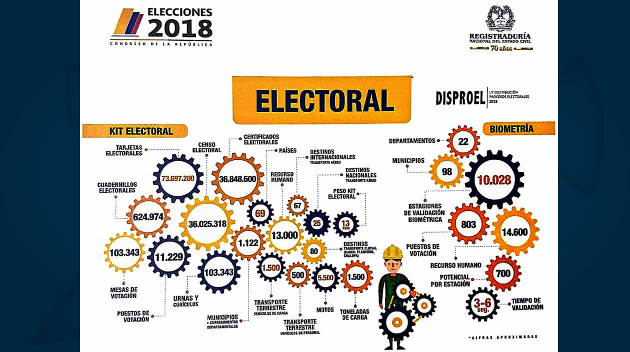 Logística dispuesta para estas elecciones.