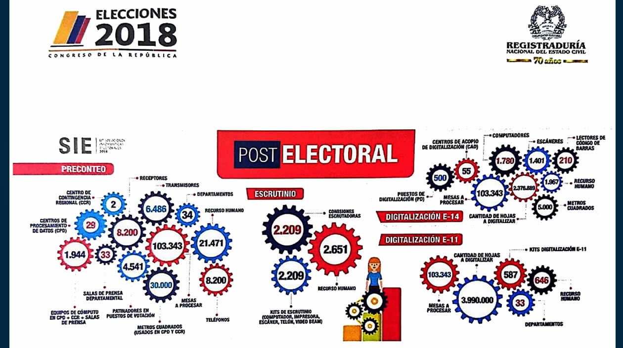 Descripción sobre cómo operará la actividad post electoral.