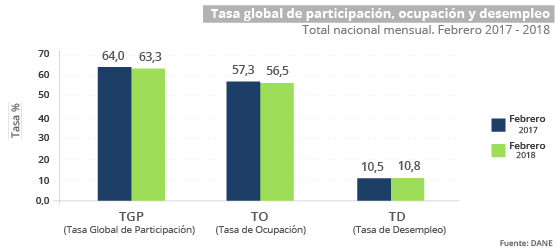 Así están las tasas de desempleo en febrero de 2018.