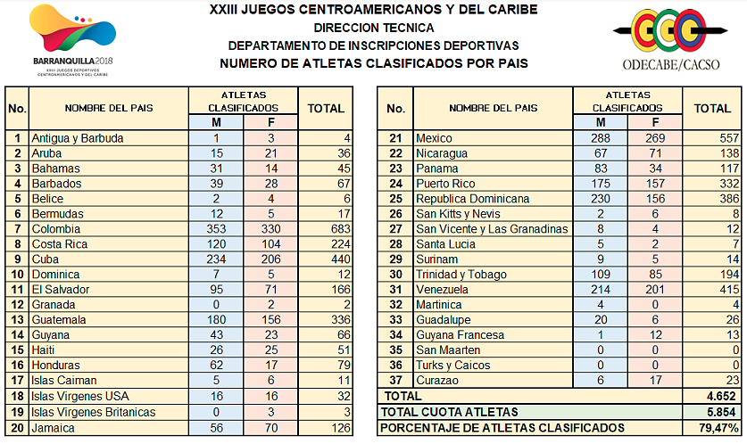 Lista de atletas clasificados a los Juegos. 