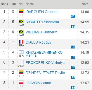 Esta es la tabla de posiciones de la Liga de Diamante de Atletismo.