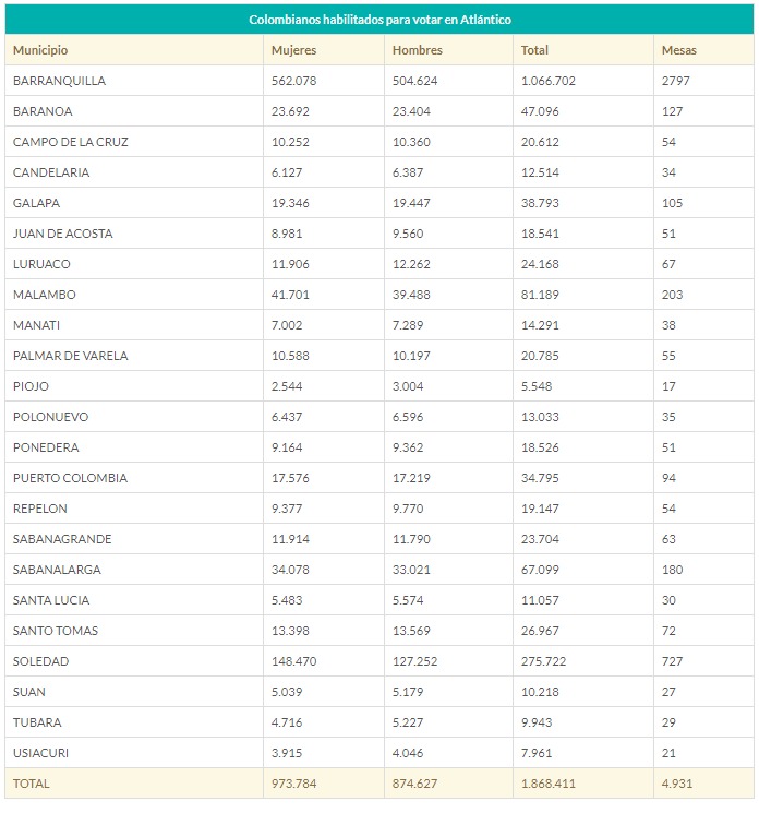 Así están habilitados los votantes en el departamento del Atlántico. 