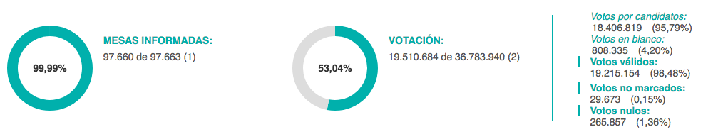 Cifras del escrutinio a nivel nacional.