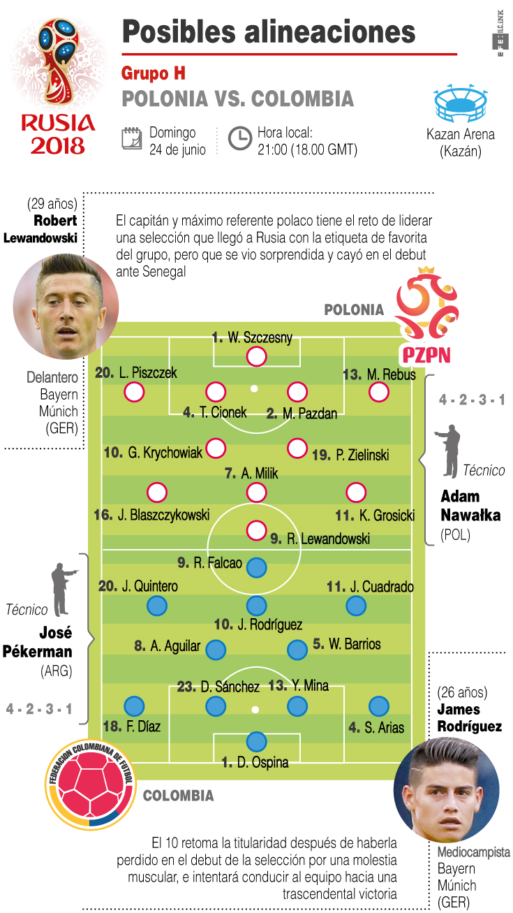 Otras posibles formaciones de Colombia y Polonia. 