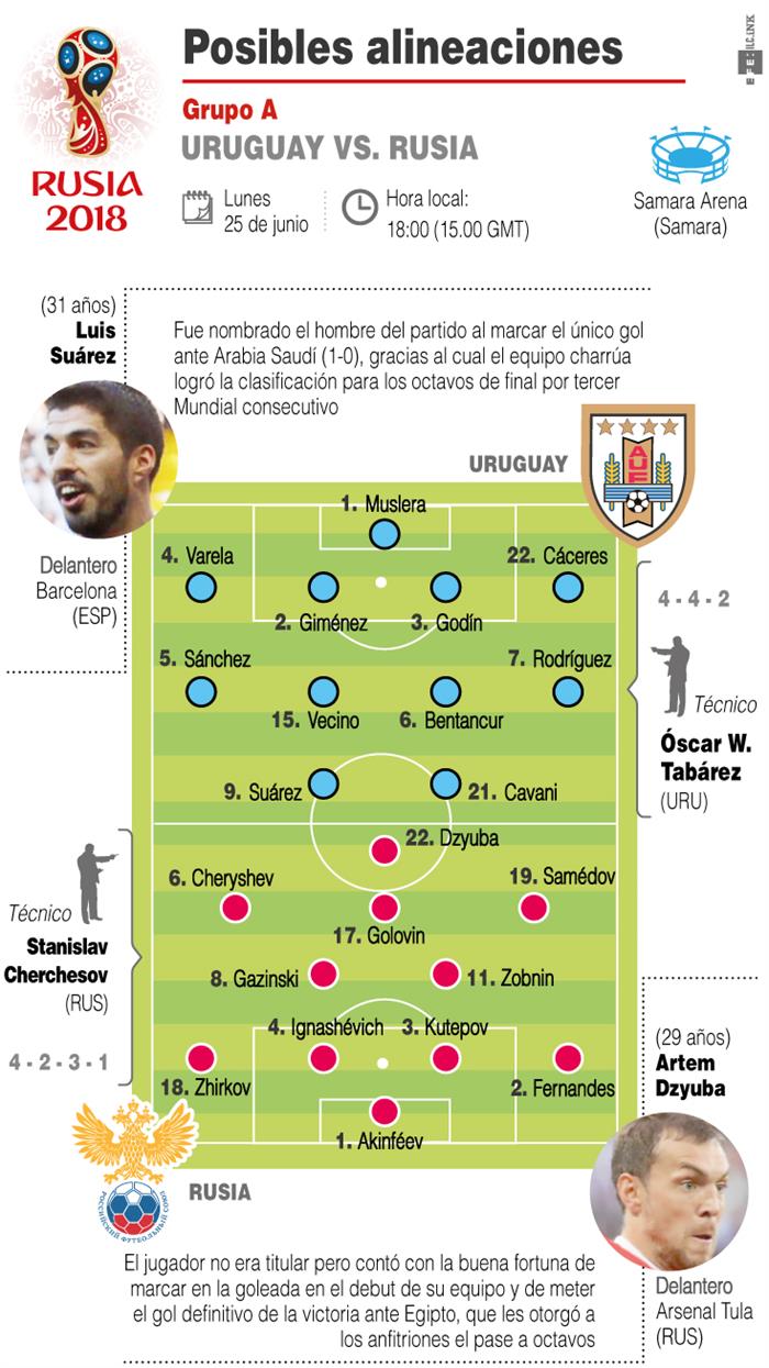 EFE Previa del partido entre Rusia y Uruguay.