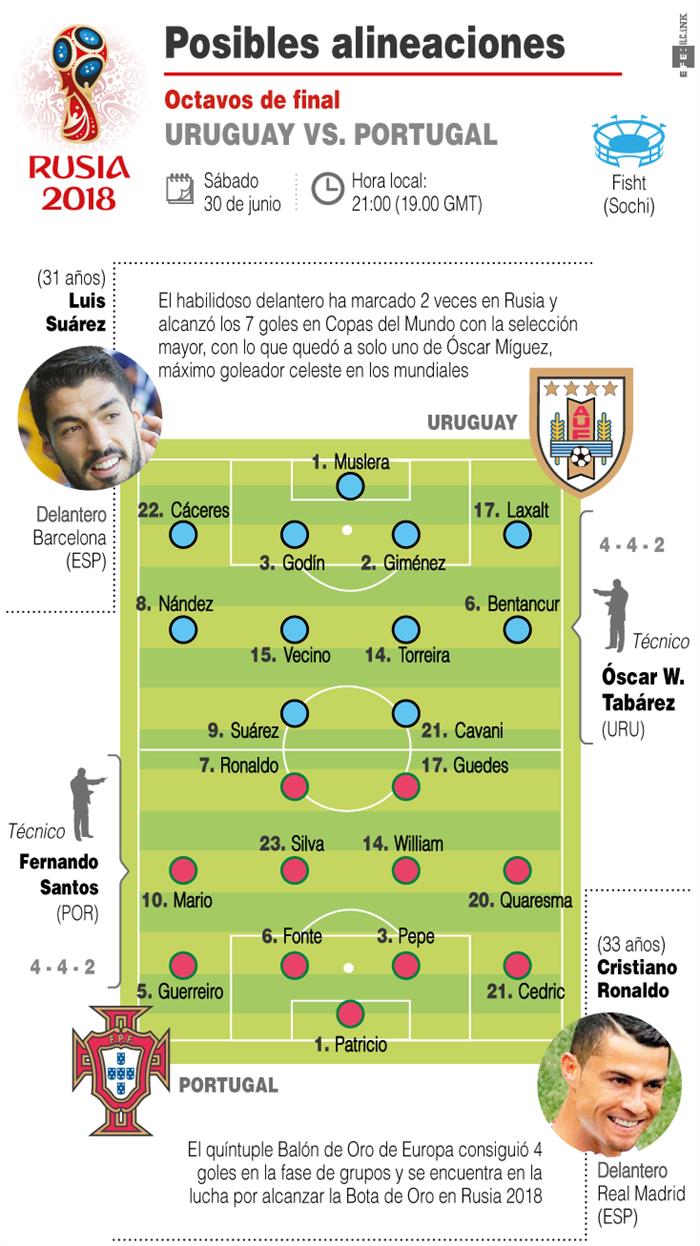 Previa del partido entre Uruguay y Portugal.