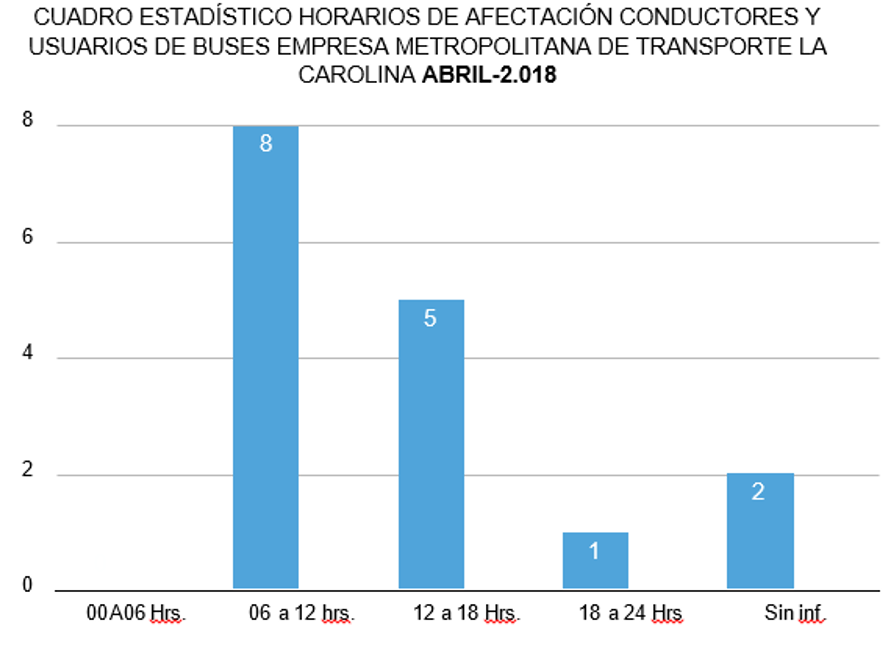 Horarios en los que se presentaron los 16 atracos a los buses de La Carolina.
