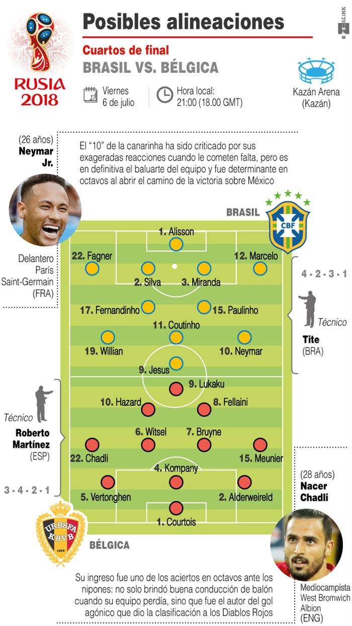 Previa del partido entre Brasil y Bélgica.