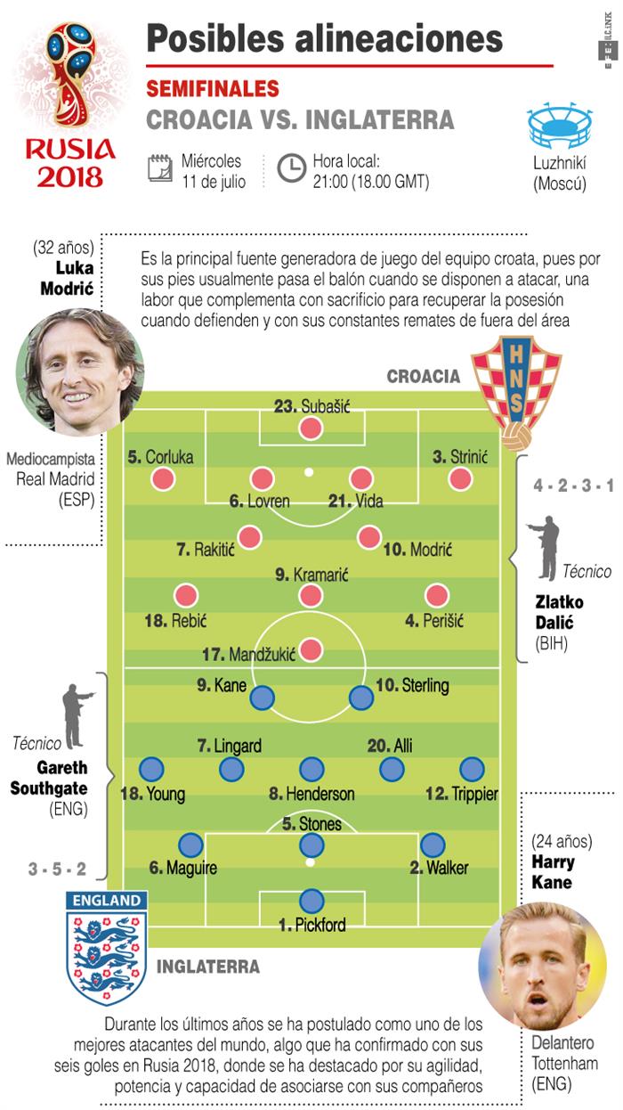 Previa de la semifinal entre Croacia e Inglaterra.