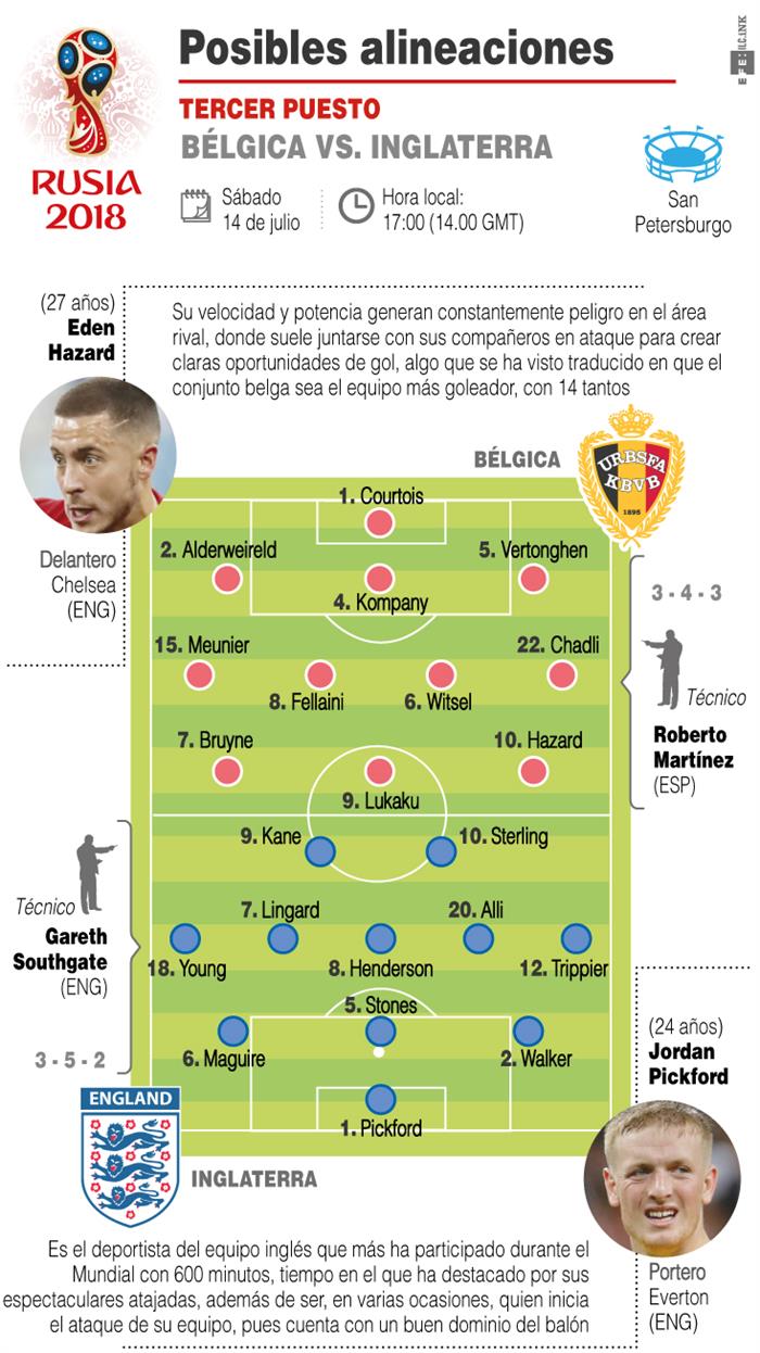 Previa del partido de Bélgica e Inglaterra. 