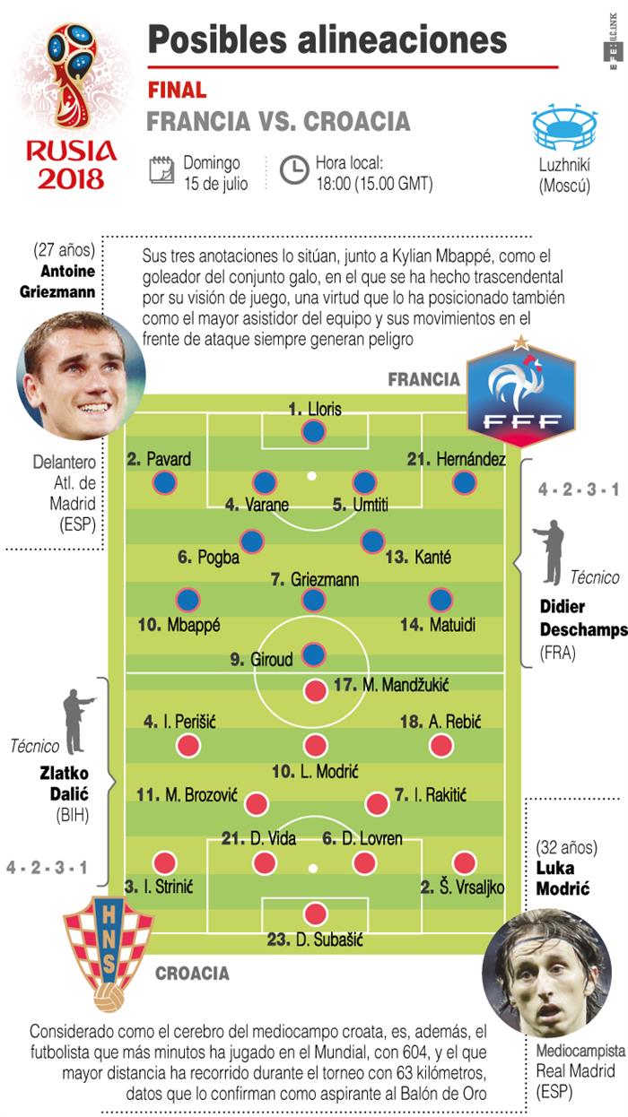 Previa de la final entre Francia y Croacia. 