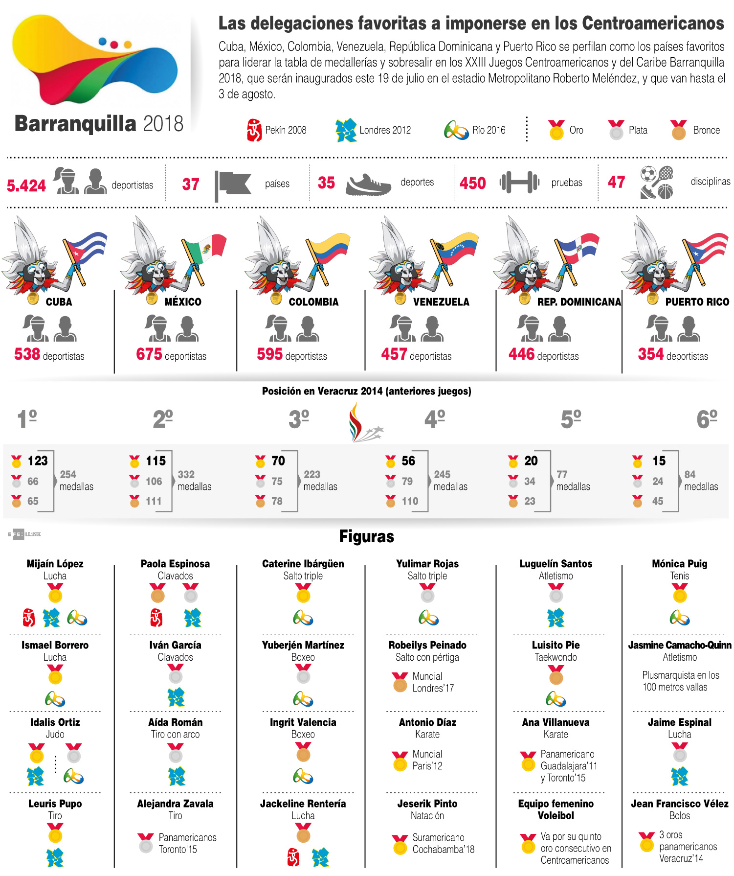 Algunos de los datos de Barranquilla 2018.