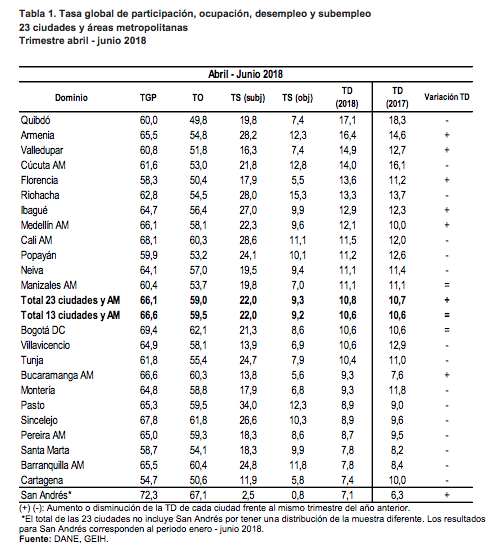 DANE Esta es la tabla de la tasa global de desempleo.