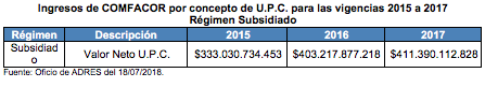 Los gastos de la EPS Comfacor. 