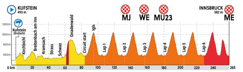 Recorrido del Mundial de Ciclismo de Ruta Inssburk-Tirol 2018.