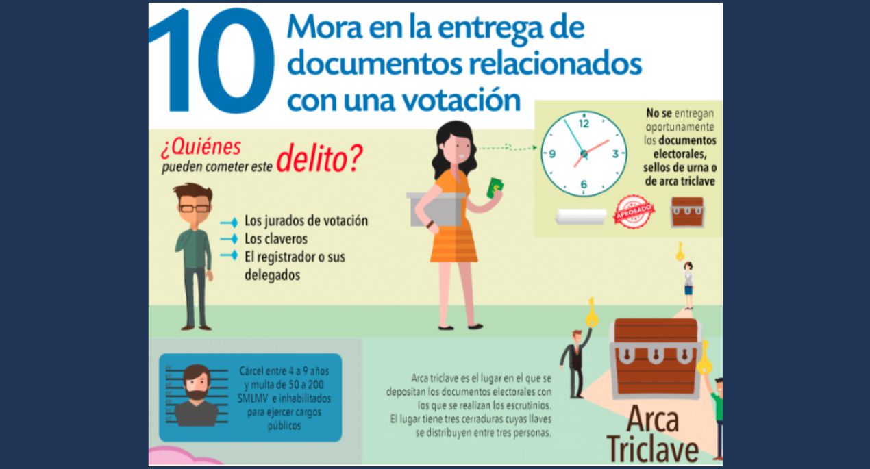 10- Mora en la entrega de documentos relacionados con una votación.