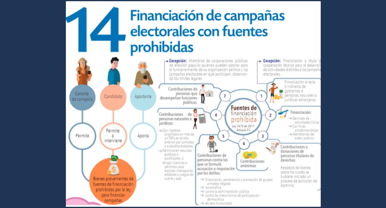 14- Financiación de campañas electorales con fuentes prohibidas.