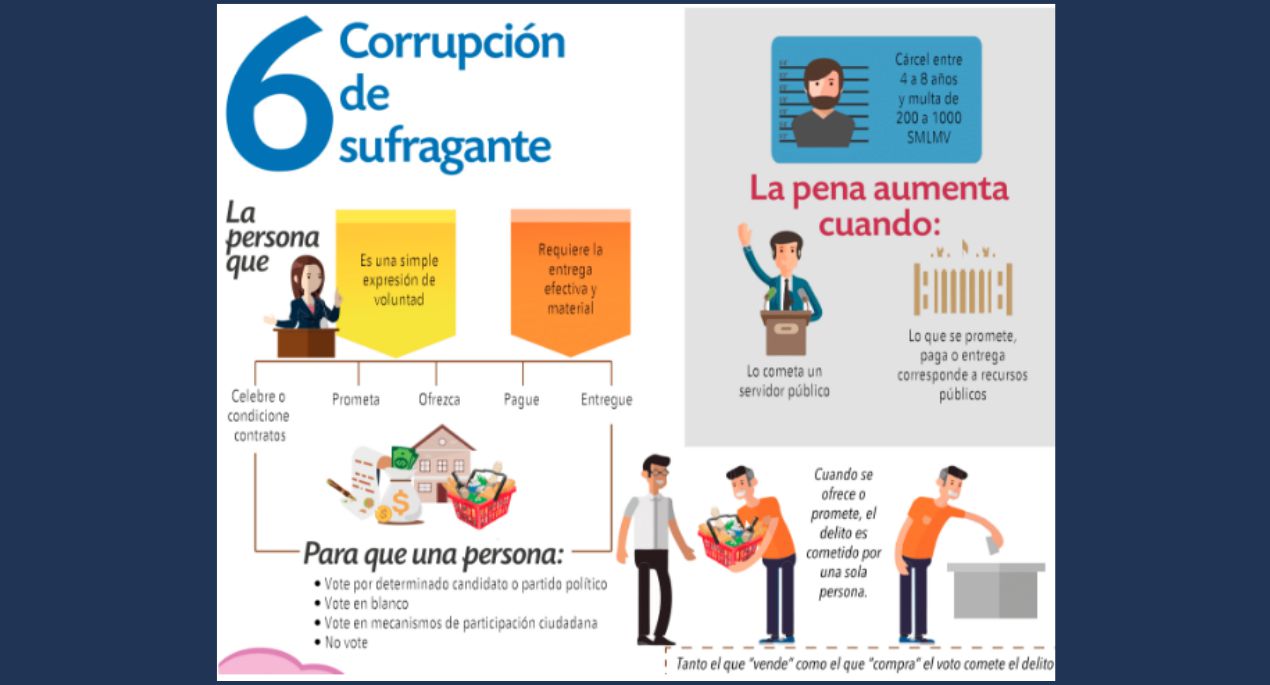 6- Corrupción de sufragantes.