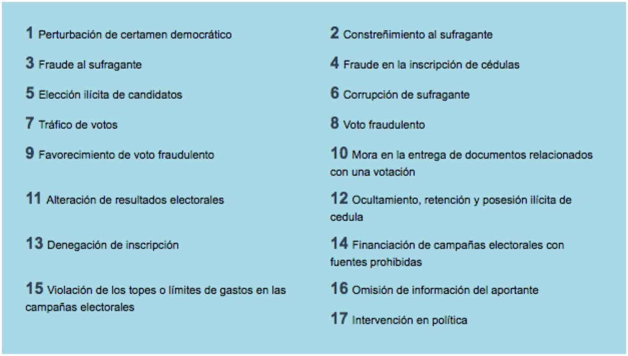Las conductas que afectan la transparencia de los procesos electorales pueden ser diversas y en esa medida su tratamiento debe ser diferenciado. Para ello se puede recurrir a la siguiente clasificación: delitos, faltas disciplinarias y prohibiciones a funcionarios públicos y violación de las normas electorales.