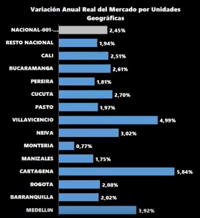 Consumo por ciudades.