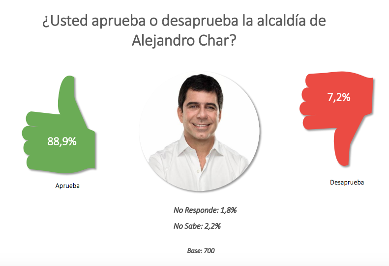 Aprobación del Alcalde Char a su gestión.