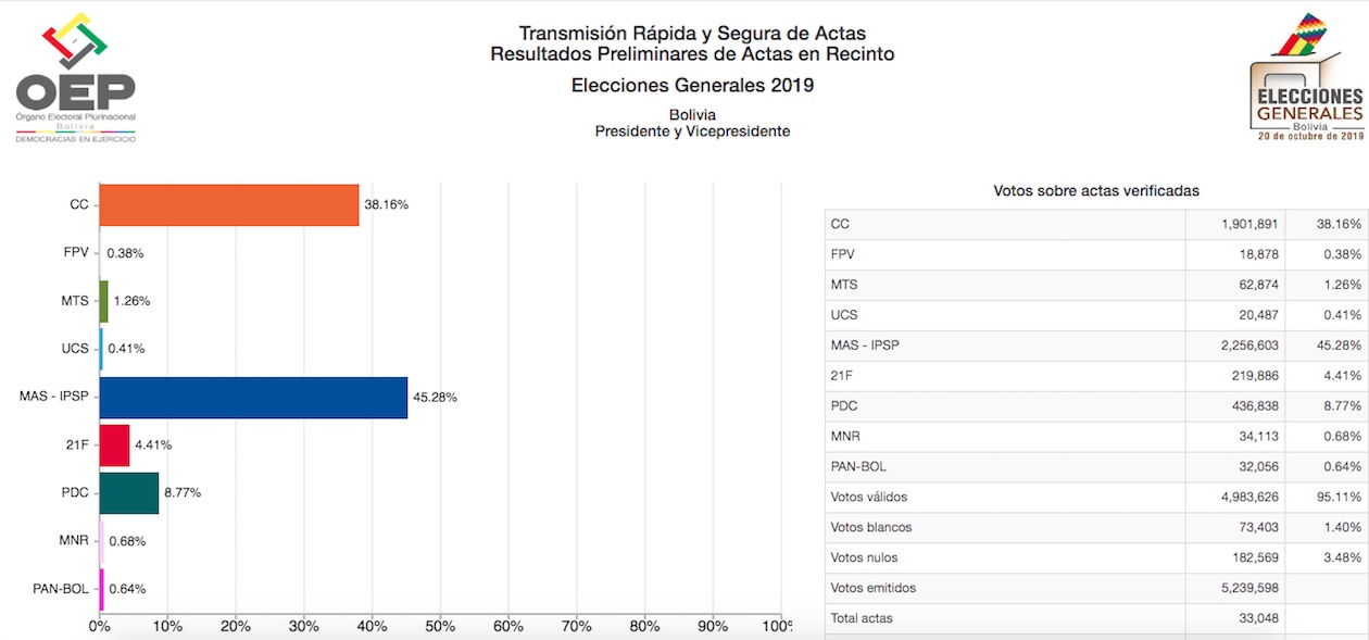 Resultados electorales hasta el momento de la interrupción.