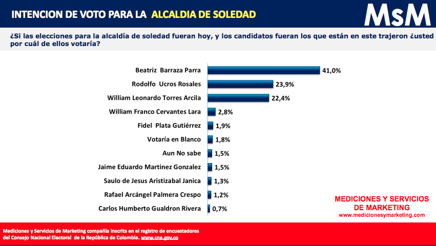 Resultados de la encuesta a la Alcaldía de Soledad.