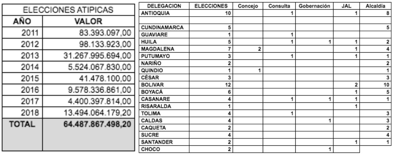 Cifras de elecciones atípicas.