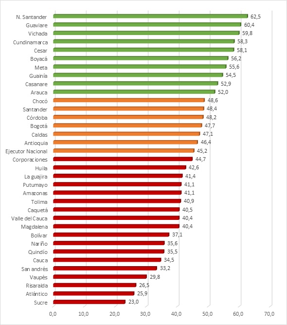 Ejecución porcentual por departamentos. Porcentajes (%).