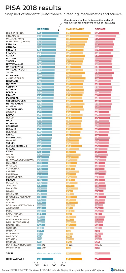 Resultados de las pruebas PISA.