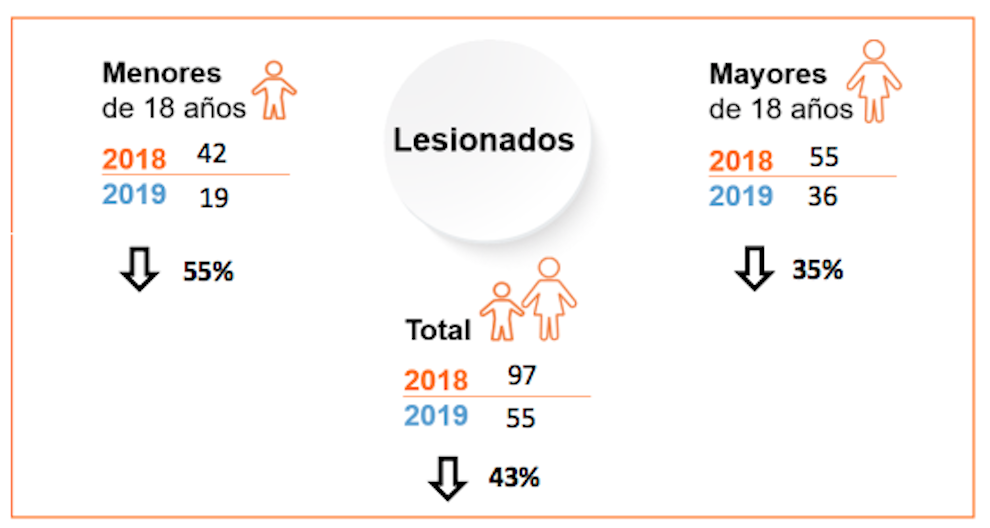 INS Esta es la gráfica del Instituto Nacional de Medicina Legal.
