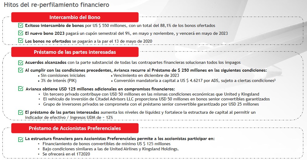 Resumen de la operación de Avianca.