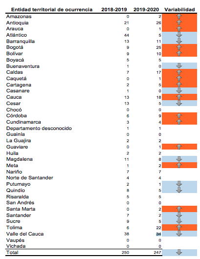 Variabilidad en las entidades territoriales de ocurrencia.