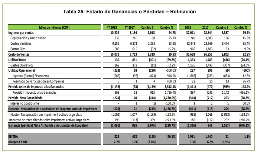 Estado de ganancias y pérdidas de la refinanciación.