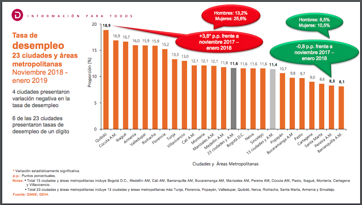 Estadísticas de desempleo en Colombia.