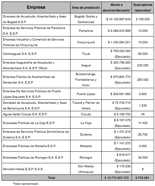 Cuadro 1. Empresas y montos de devolución requeridos por la Superintendencia durante 2017 y 2018.