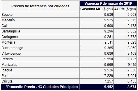 Precios de gasolina para marzo.